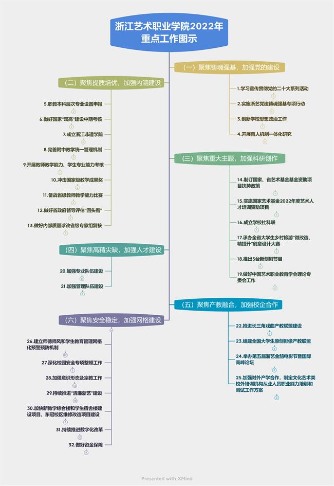 威尼斯welcome登录入口2022年重点工作图示_00.png